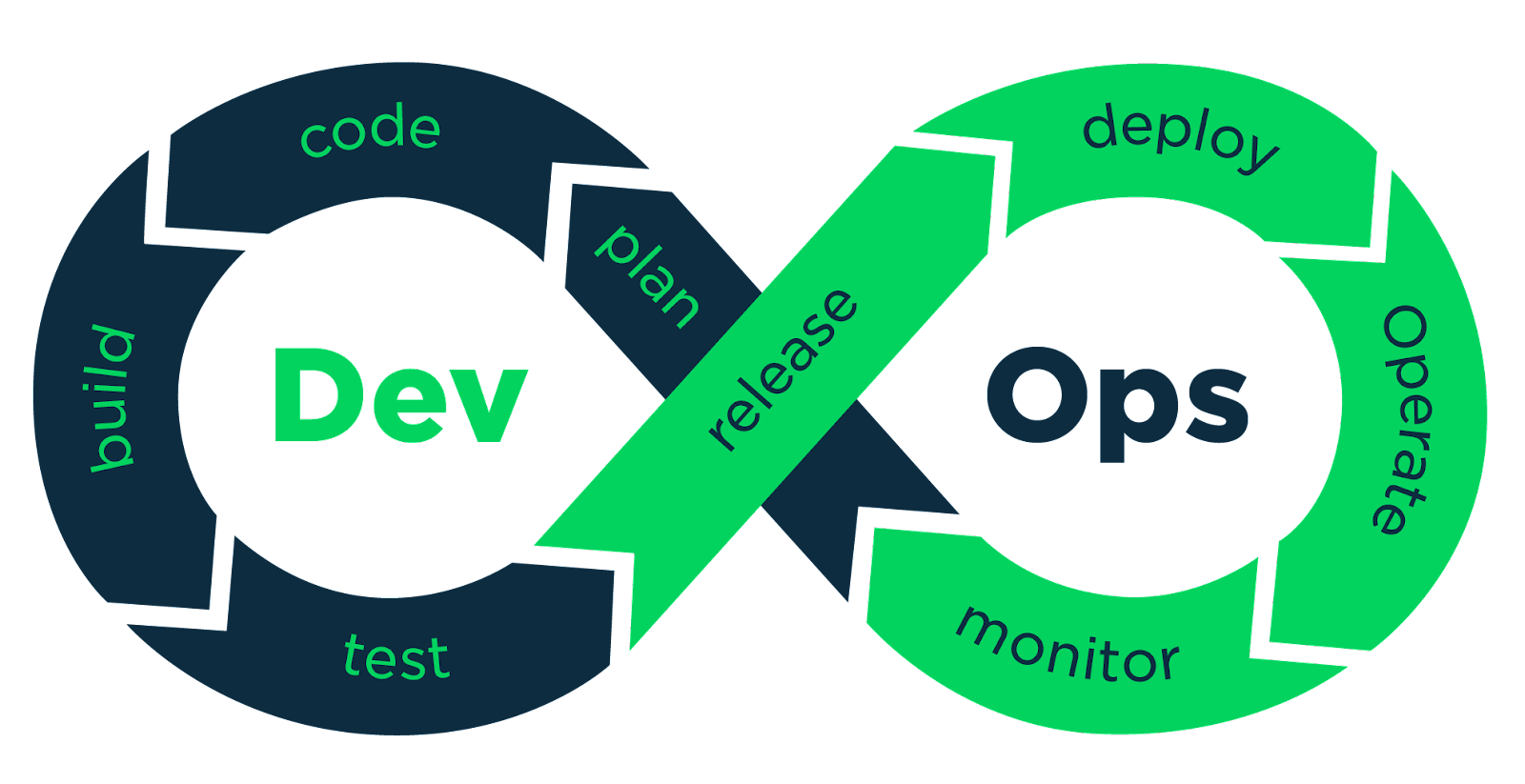 DataOps Vs. DevOps: What's The Difference?